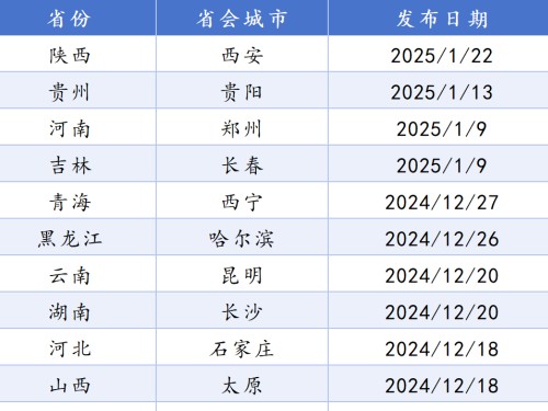 全國(guó)21個(gè)省會(huì)城市國(guó)土空間總體規(guī)劃盤(pán)點(diǎn)！